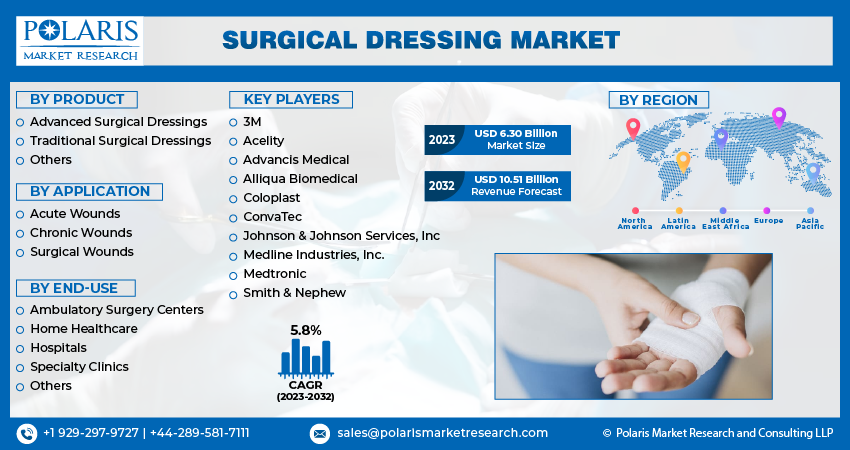 Surgical Dressing Market Size